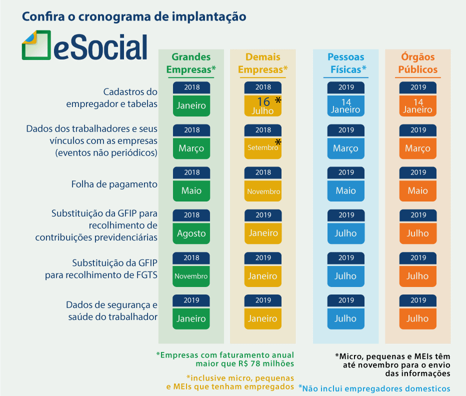 e-Social-4-colunas-fases.png
