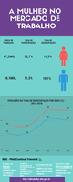 Apesar da melhora nos índices de participação da mulher no mercado de trabalho, desigualdades continuam
