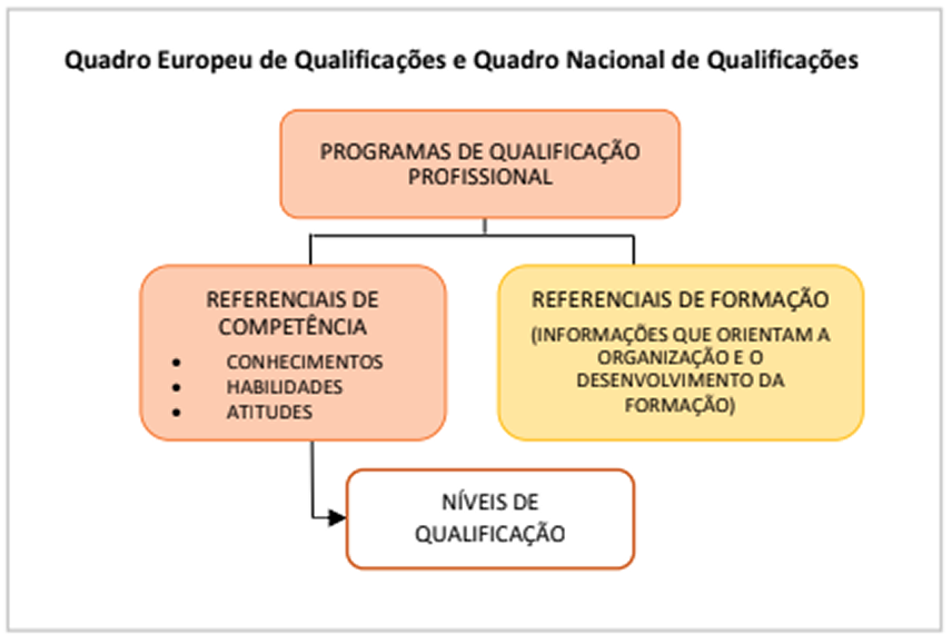  Diagrama do Quadro Europeu de Qualificações e Quadro Nacional de Qualificações. No topo, uma caixa laranja com o texto 