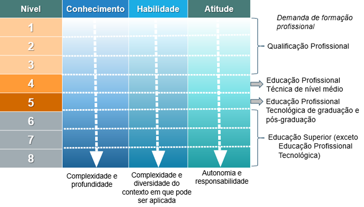 Tabela com 8 níveis de qualificação profissional do Quadro Brasileiro de Qualificações, variando em conhecimento, habilidade e atitude. Os níveis vão de 1 a 8, com complexidade crescente. Os níveis indicam desde qualificação profissional até educação superior, incluindo educação técnica e tecnológica.