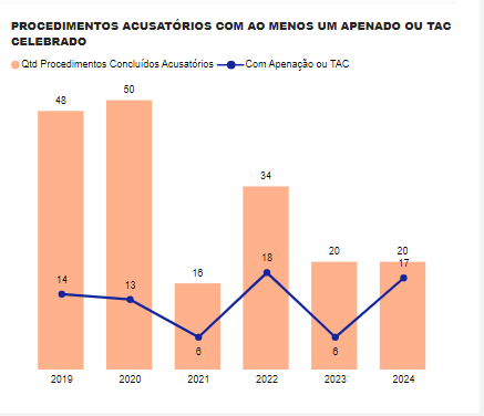 efetividade dos processos acusatórios.png