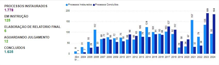 processos instaurados x concluídos - série histórica.jpg