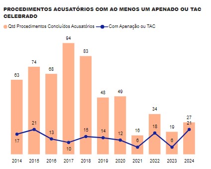 resultado procedimentos acusatórios.jpg