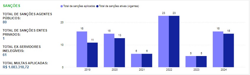 sanções ano a ano - 2019-2024.jpg
