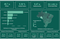 Estoque de empregos formais ativos no país chega a 48,7 milhões
