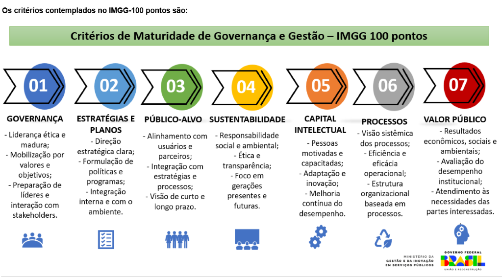 Áreas que impactam nos critérios do GPG