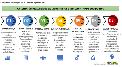 Implementação do Modelo de Governança e Gestão Pública