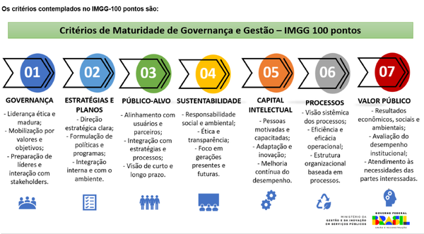 Implementação do Modelo de Governança e Gestão Pública
