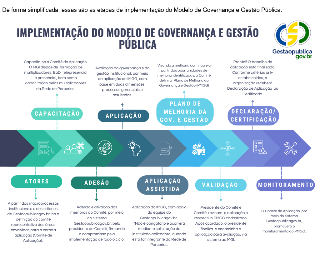 Imagem Implementação do Modelo de Governança e Gestão Pública final