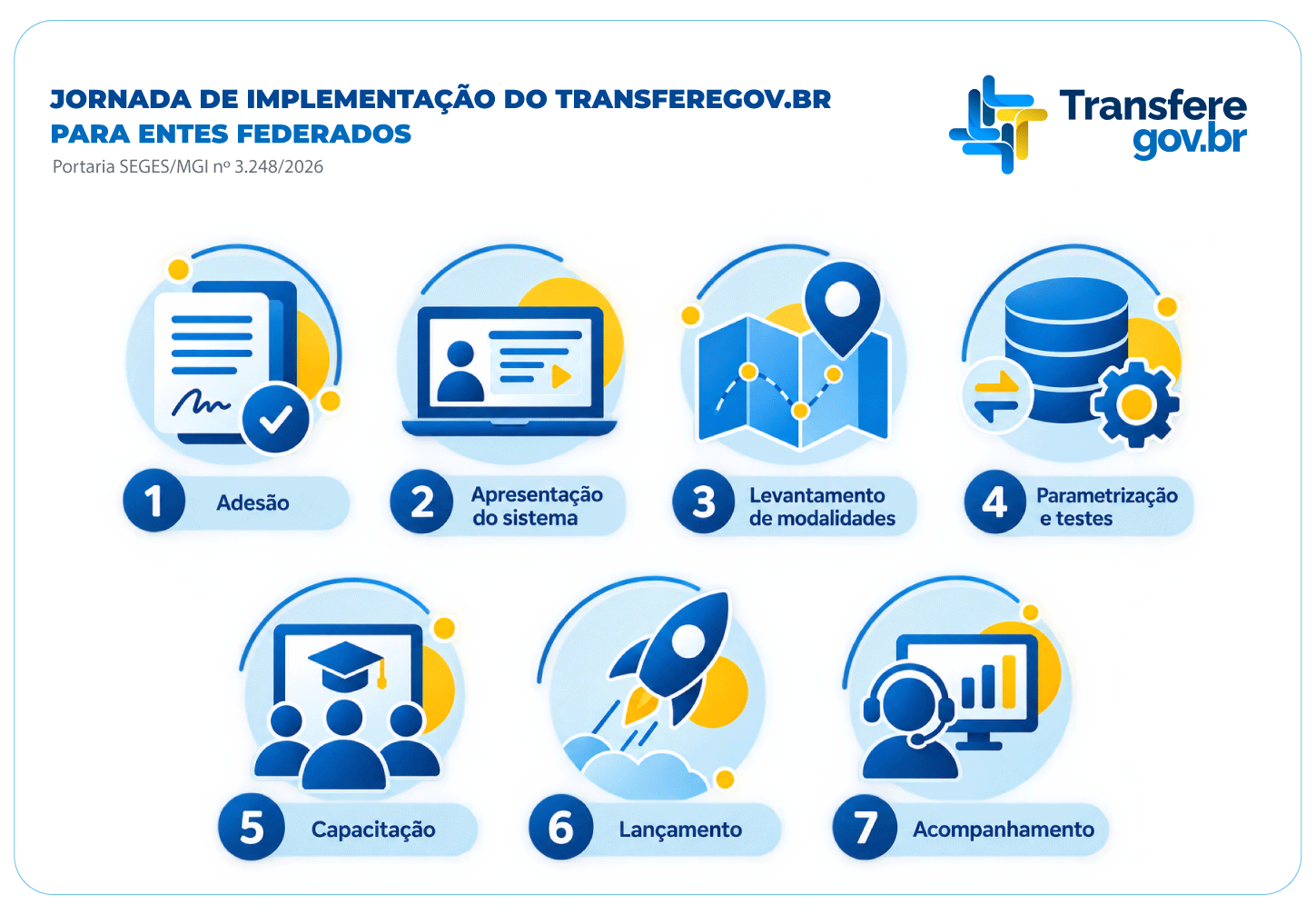 Jornada de Implementação do Transferegov.br