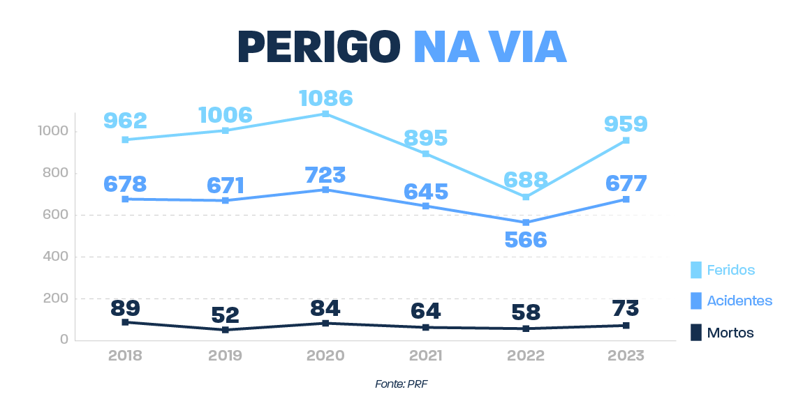 Infográfico chamado - "perigo na via" com números de 2018 a 2023 para saber quantos acidentes, quantos feridos e quantas mortes tiveram na BR-281