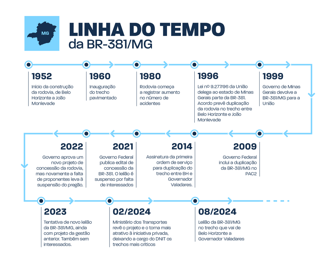 Linha do tempo sobre os avanços da BR-381 até 2024
