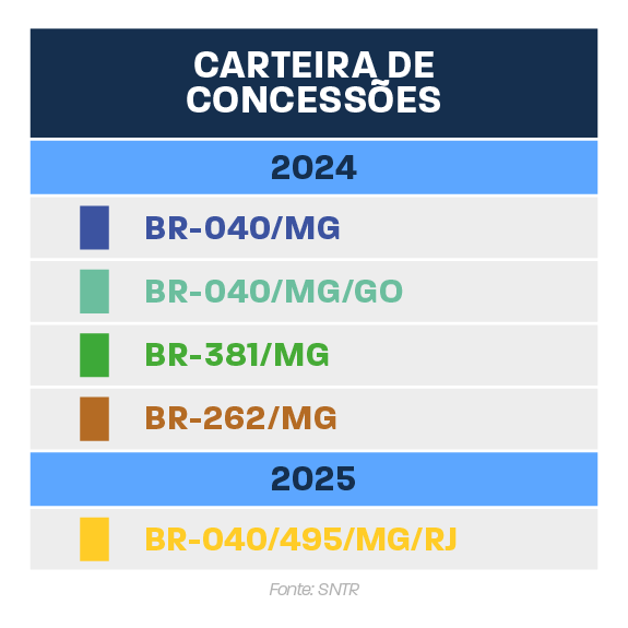 Infográfico que mostra a carteira de concessões no ano de 2024, em minas gerais