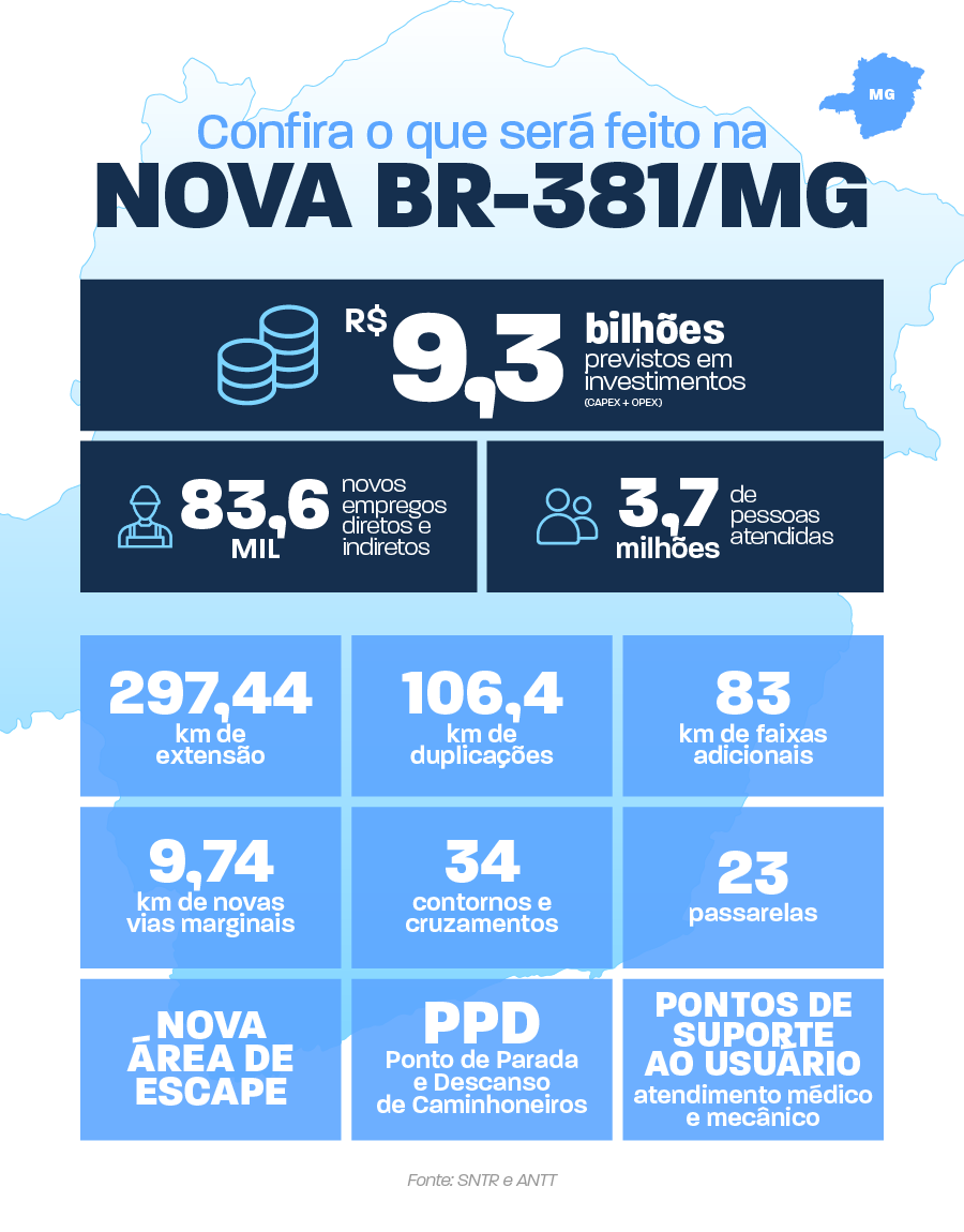 Infográfico dados - o que será feito/investimentos na BR-881