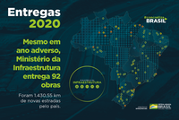 Ministério da Infraestrutura fecha 2020 com 92 obras entregues