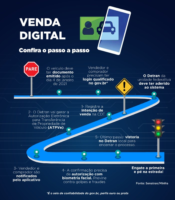 Entenda como funciona a Venda Digital