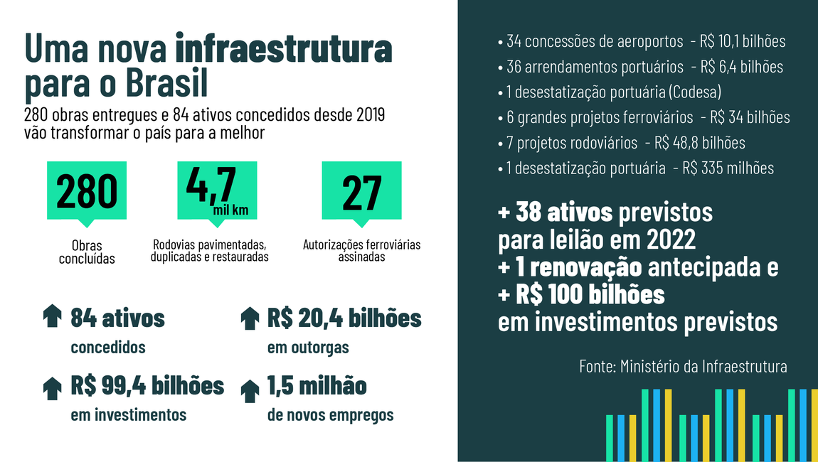 Infográfico com os principais números de 2019 a 2022