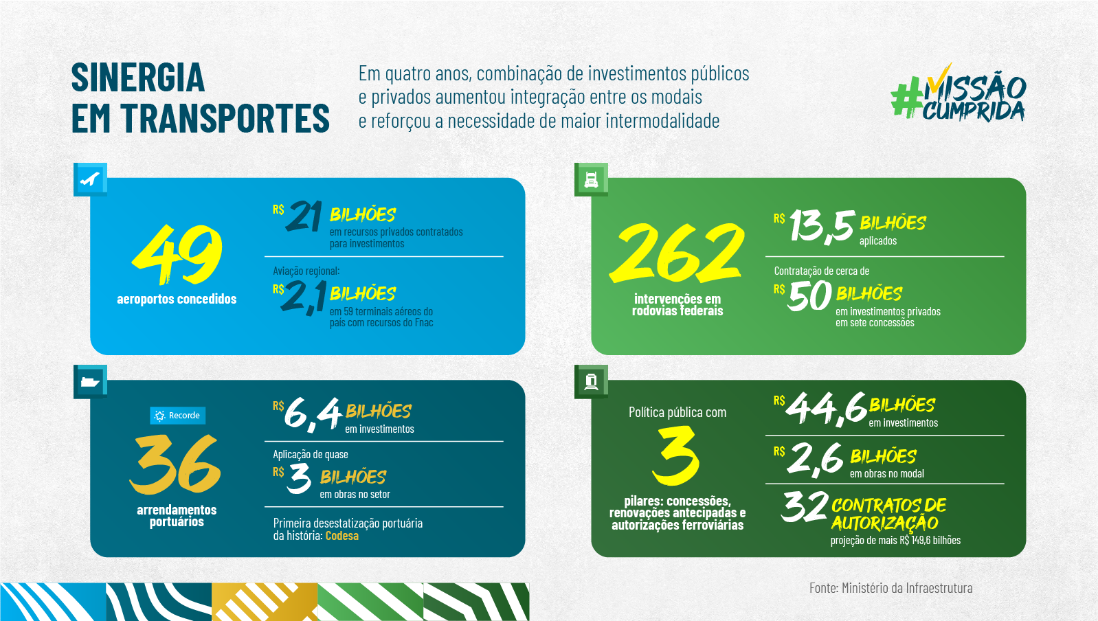Os principais números de cada modo de transporte no Brasil