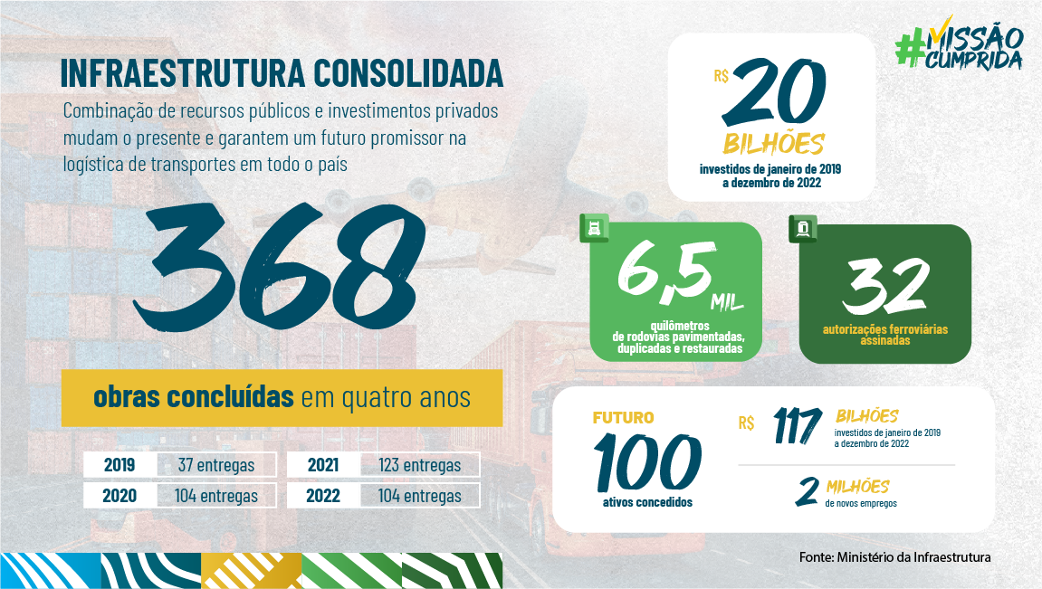 Infográfico consolidado com as entregas entre 2019 e 2022