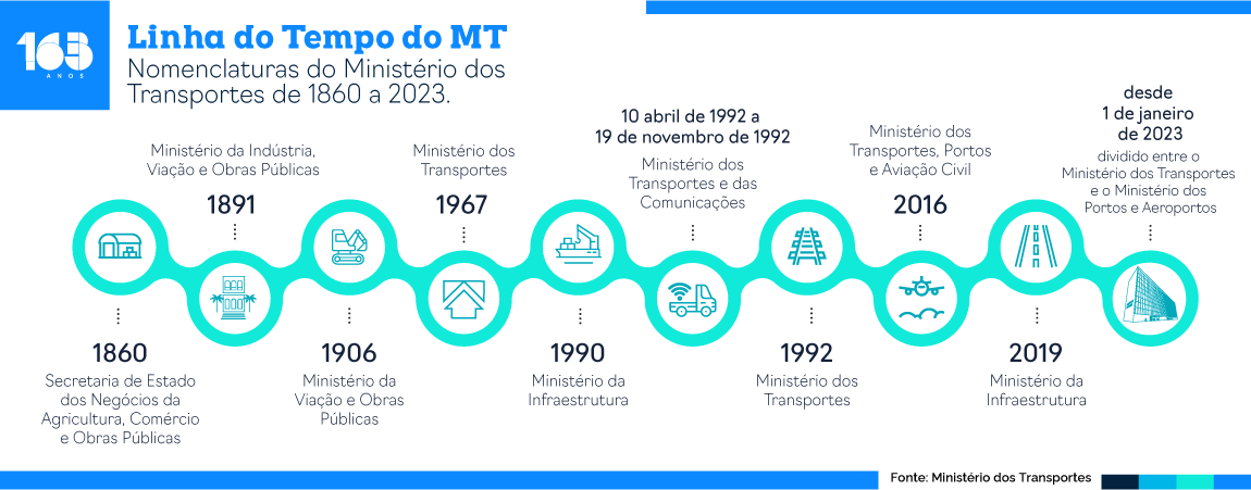 Infográfico com linha do tempo do Ministério dos Transportes