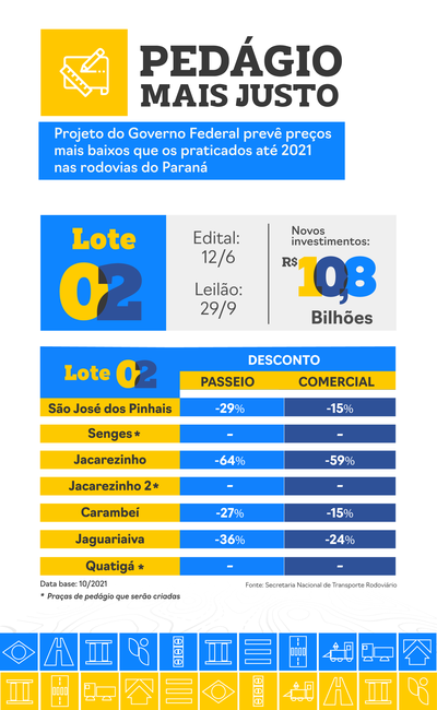 Infográfico com as principais informações do lote 2 do Paraná