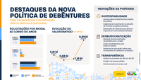 Emissão recorde e investimentos estratégicos: Ministério dos Transportes define novos caminhos para debêntures da pasta