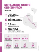 Em decisão inédita, Governo Federal aprova primeira concessão rodoviária no estado de Rondônia: leilão da BR-364 será em fevereiro
