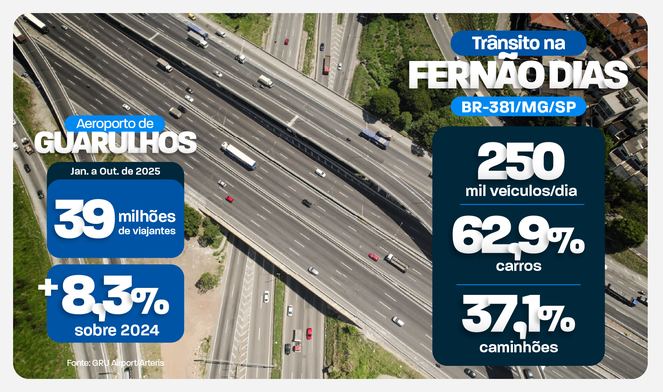 INFOGRAFICO - TRANSITO NA FERNAO DIAS_INFOGRAFICO - TRANSITO NA FERNAO DIAS.png