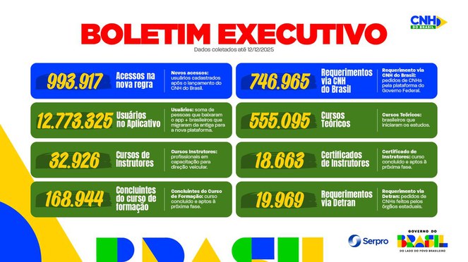 Governo do Brasil aposta em modernização e mais de 12 milhões de brasileiros já usam o app da CNH do Brasil PHOTO-2025-12-13-10-44-08.jpg