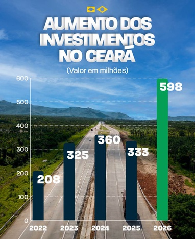 Aumento dos investimentos no Ceará.jpg.jpeg