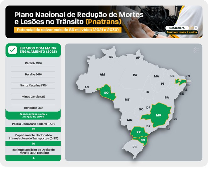 Ranking dos estados com maior engajamento no envio de dados