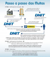 Fiscalização eletrônica reduz acidentes e vítimas nas rodovias