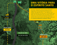 Obras autorizadas no Espírito Santo renovarão capacidade de desenvolvimento do estado