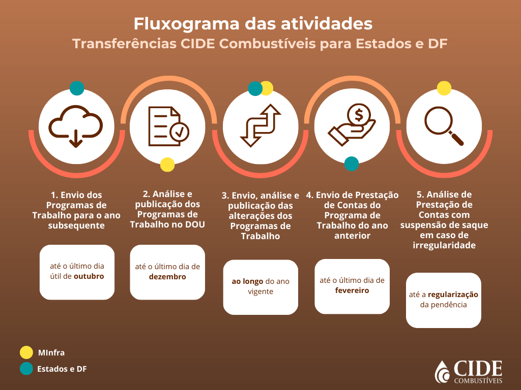 fluxograma das atividades