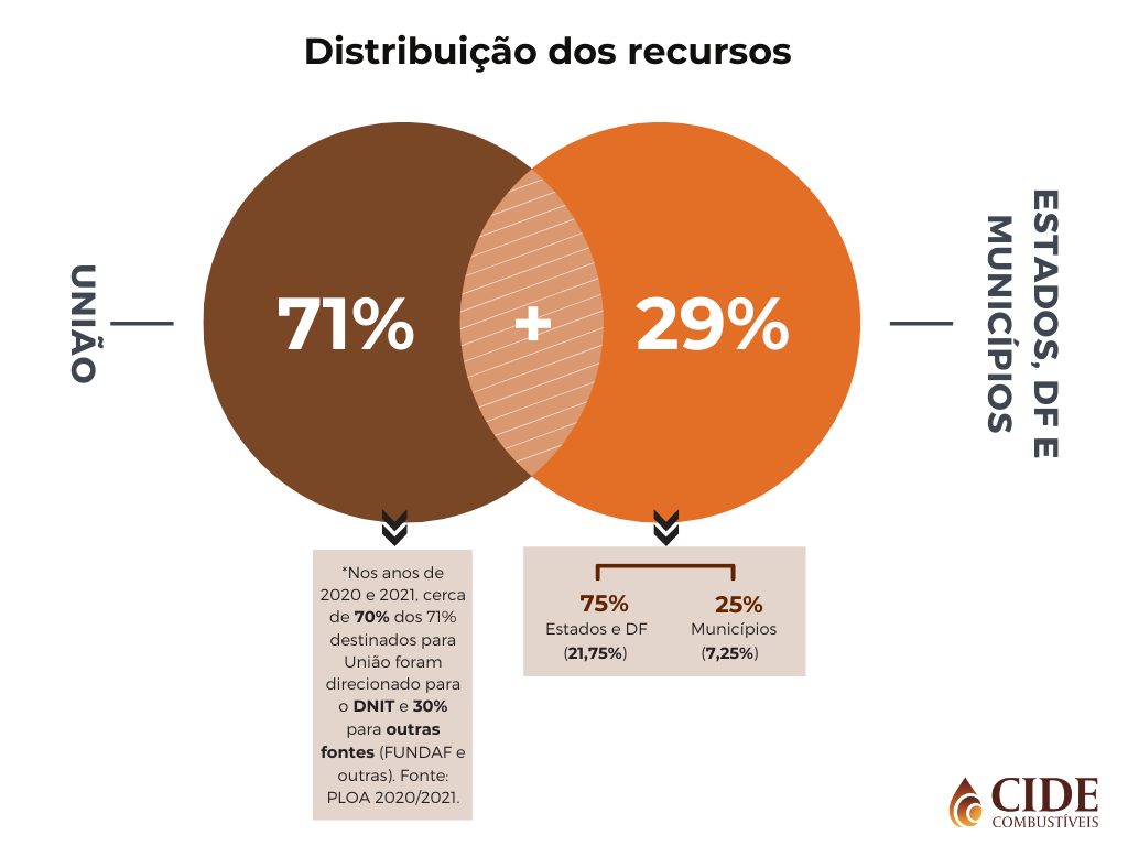 um mapa mental com a distribuição de recursos