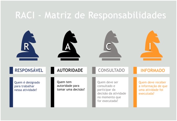 Matriz de Responsabilidades Raci