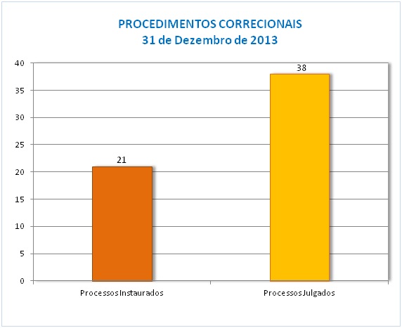 procedimentos_correicionais_2013.jpg