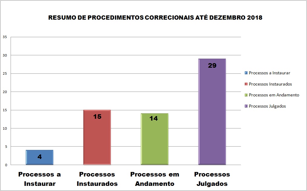 Resumo-de-Procedimentos-Correcionais---ANO-2018.jpg