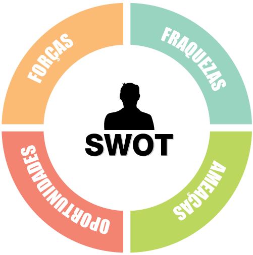 swot