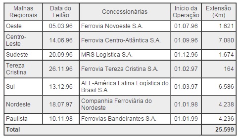 tabela concessao ferrovia