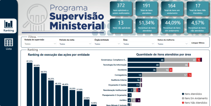 Painel de Supervisão Ministerial
