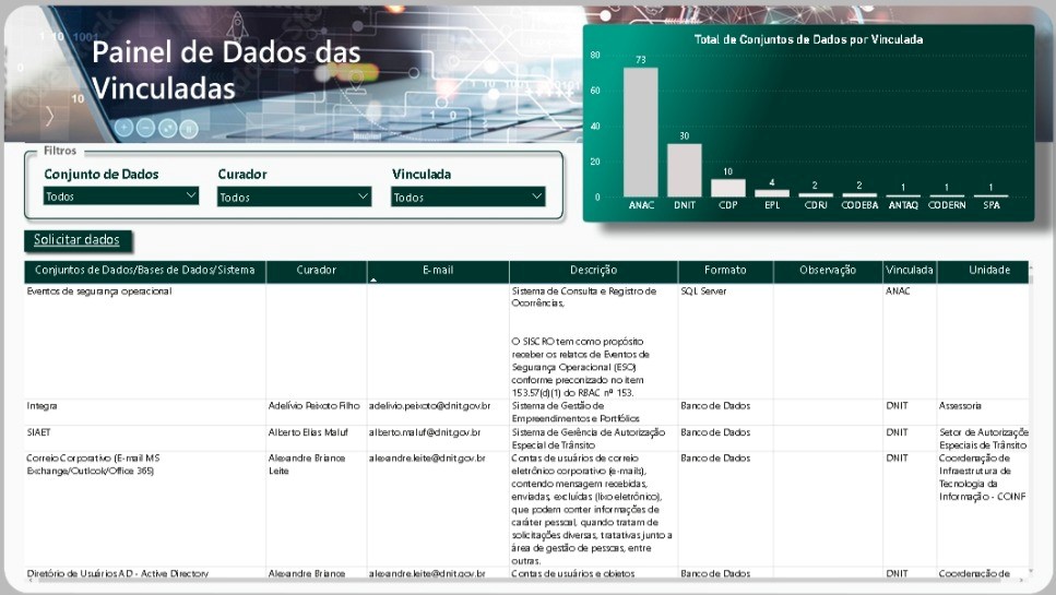 Conjunto de Dados das Vinculadas