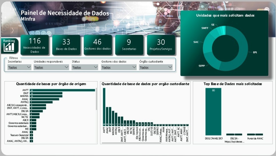 Necessidade de Dados