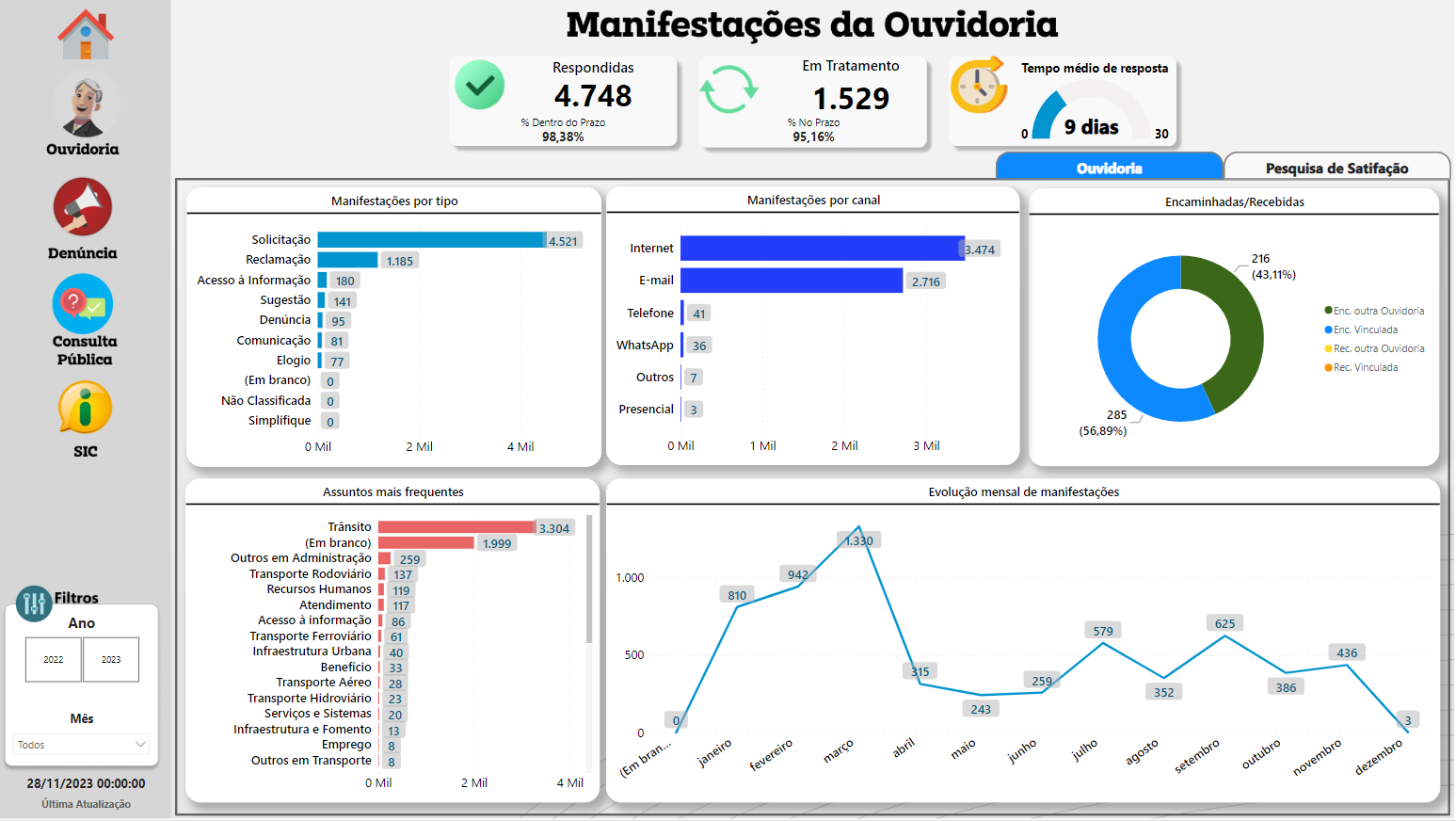 Painel de Manifestações da Ouvidoria