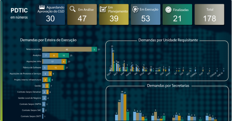 Visão Geral do PDTIC