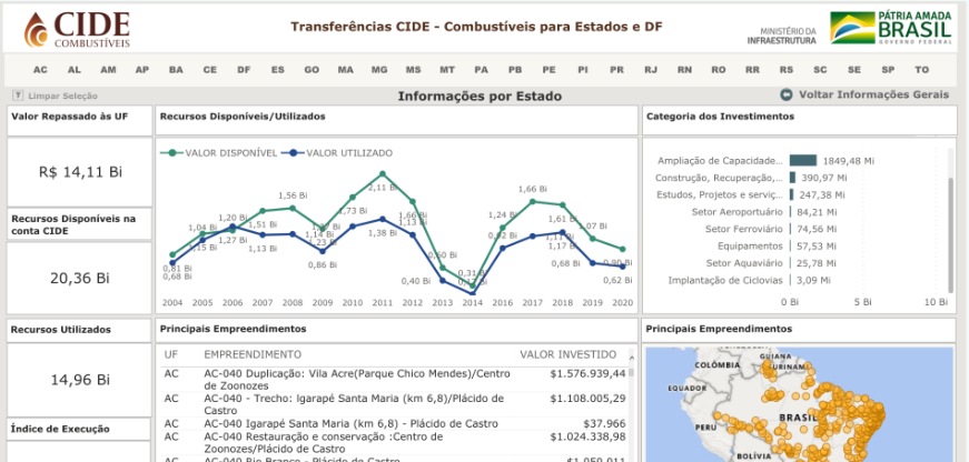 Transferências CIDE Combustíveis para Estados e DF