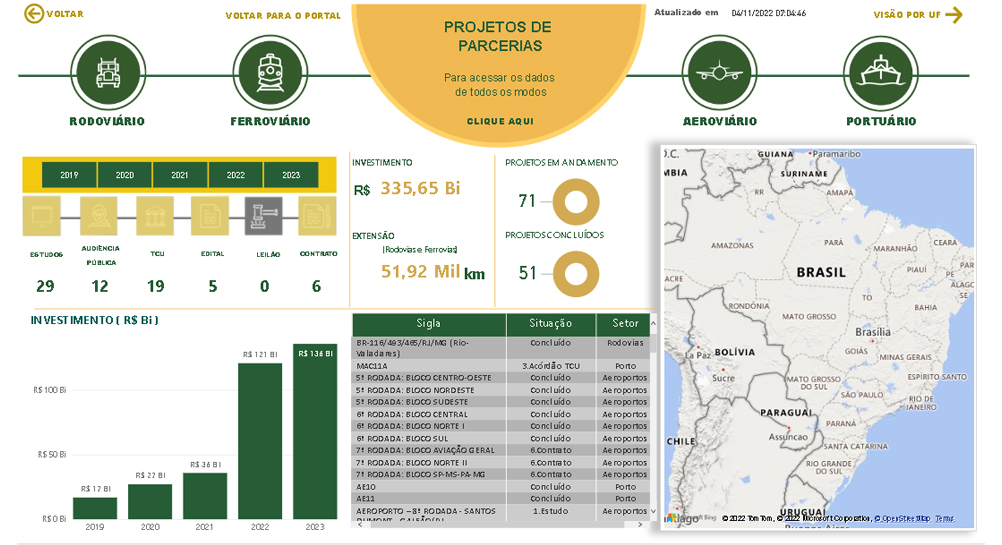 Projetos de Parcerias