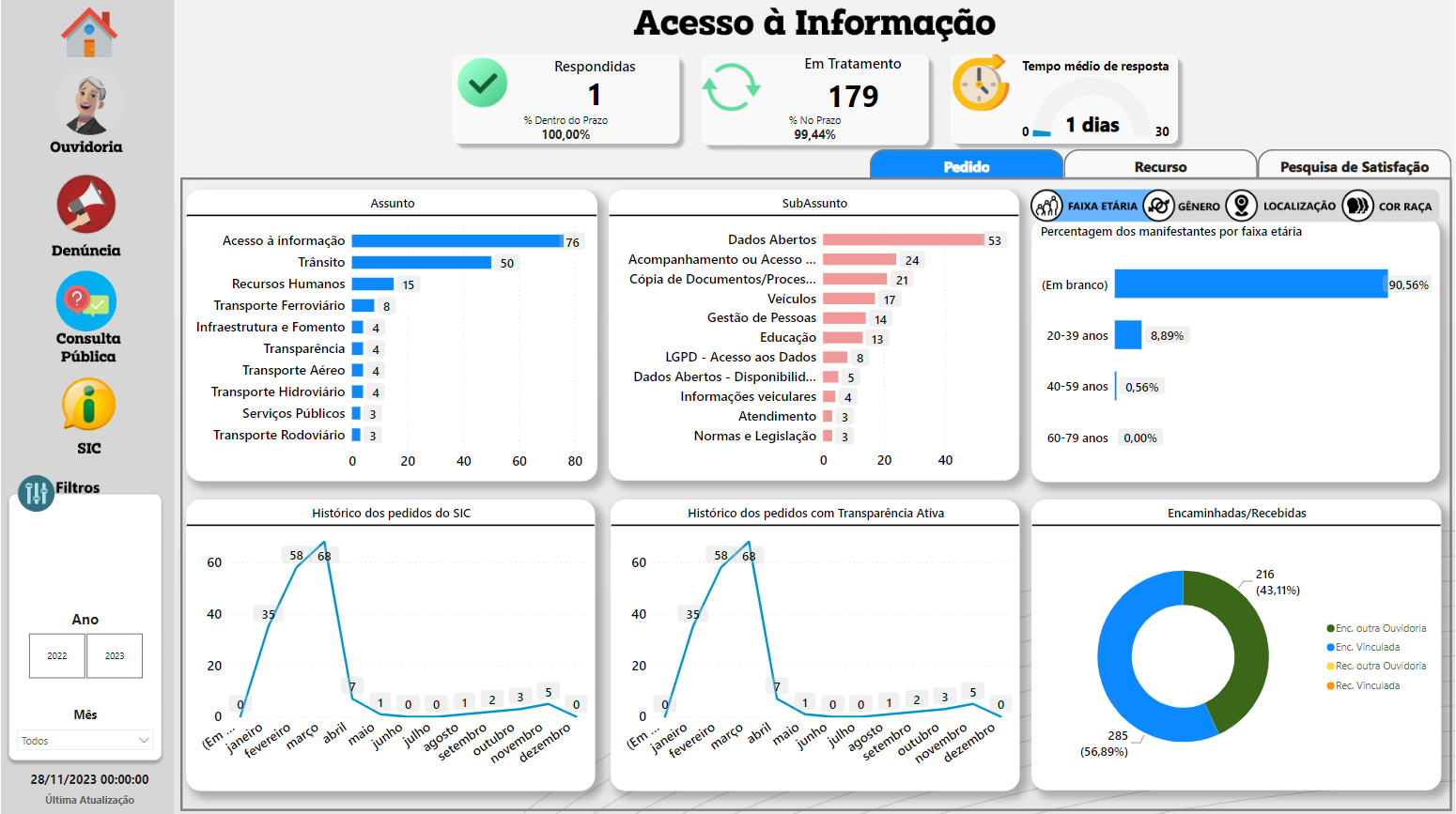 Painel de Acesso à Informação