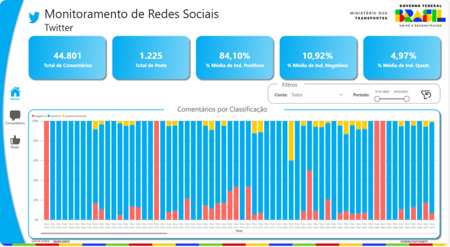 Painel de Redes Sociais