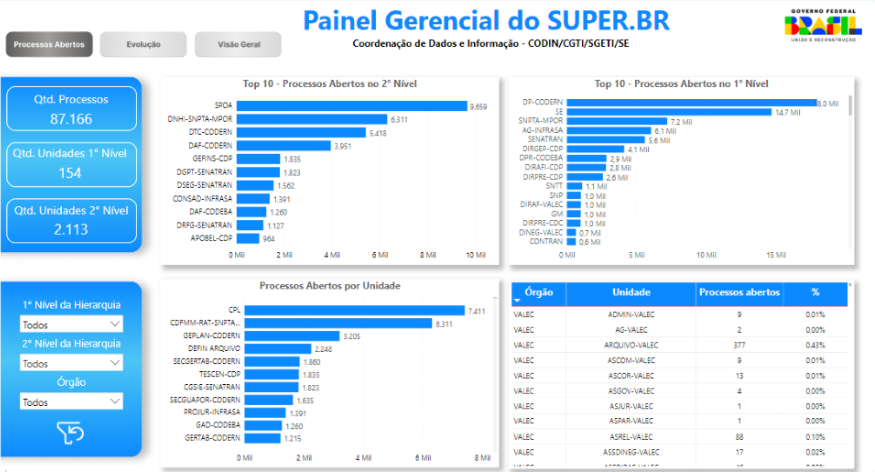 Painel Gerencial do SEI